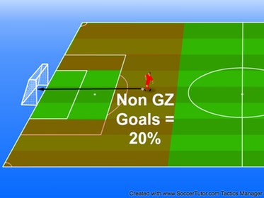 non GZ goals =20%
